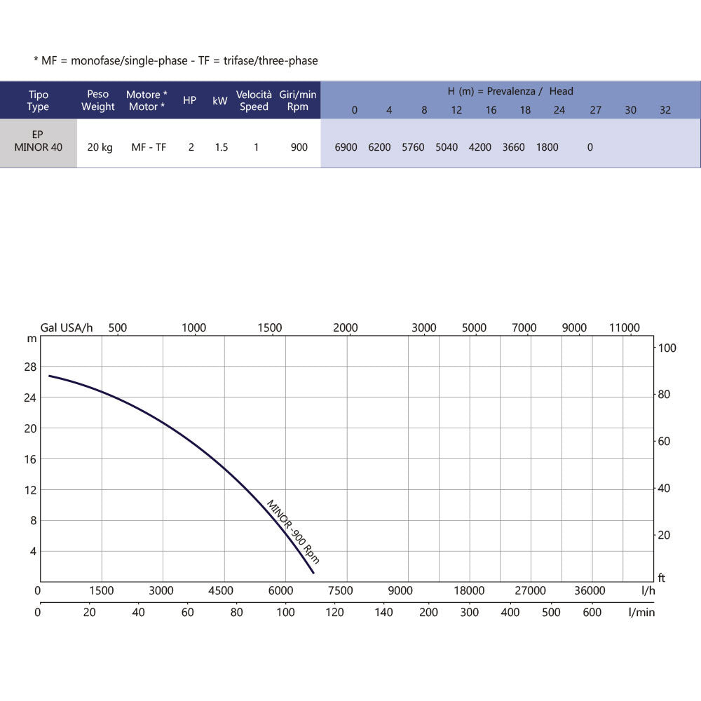 EP-MINOR D.40 MONOFASE 900 TOURS