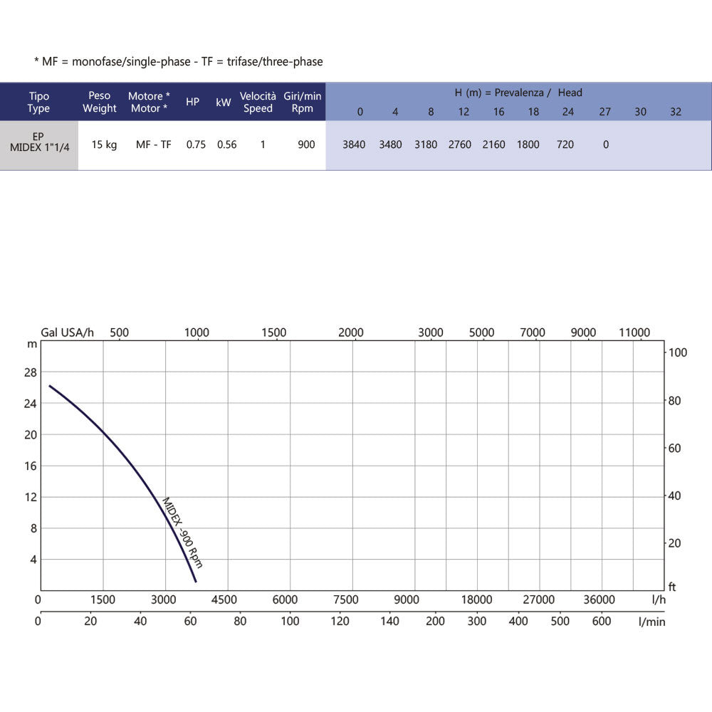 EP-MIDEX MONOFASE 900 TOURS (BY-PASS)