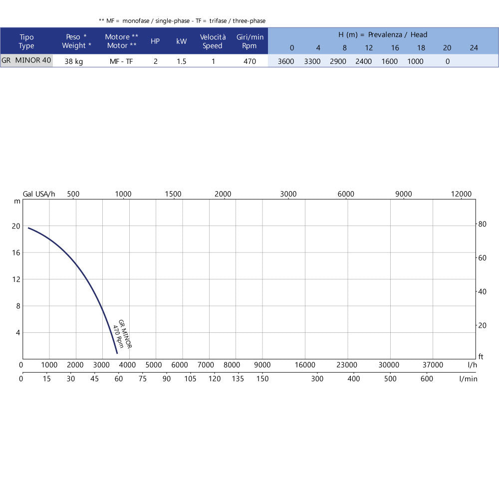GR-MINOR40 380V ANLAGE CE (TROCKENSTOP) 470 U/min (BY-PASS)